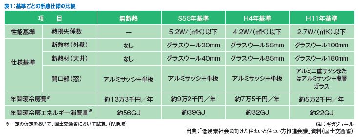 中古住宅の断熱性能は年代別にどうなっているのか 一番簡単でお金の掛からない中古住宅の断熱 リフォーム方法教えます 栃木県宇都宮市の注文住宅 リフォーム リノベーション ヨシダクラフト