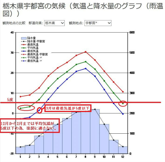 宇都宮市の平均気温グラフ