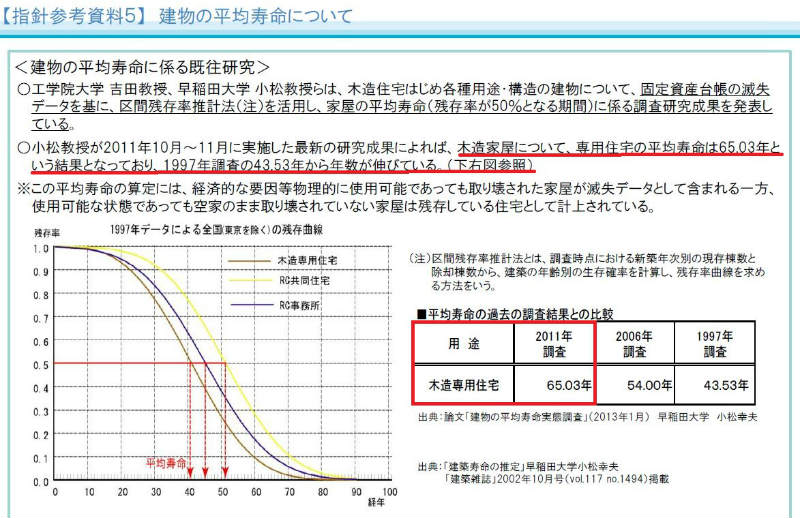 日本の木造住宅が 20年で価値ゼロ になる理由は コレでした 栃木県宇都宮市の注文住宅 リフォーム リノベーション ヨシダクラフト