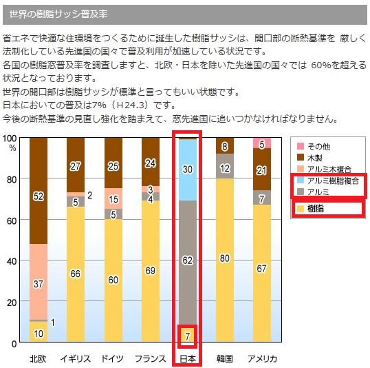 日本と世界の樹脂窓の普及率を調べたら 世界標準窓は断熱性能が高い樹脂窓 樹脂サッシ でした 栃木県宇都宮市の注文住宅 リフォーム リノベーション ヨシダクラフト