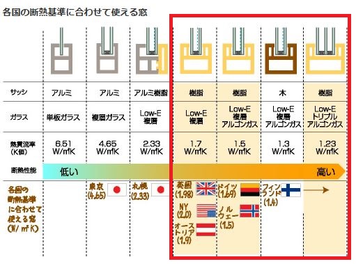 日本と世界の樹脂窓の普及率を調べたら 世界標準窓は断熱性能が高い樹脂窓 樹脂サッシ でした 栃木県宇都宮市の注文住宅 リフォーム リノベーション ヨシダクラフト