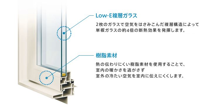 日本と世界の樹脂窓の普及率を調べたら 世界標準窓は断熱性能が高い樹脂窓 樹脂 サッシ でした 栃木県宇都宮市の注文住宅 リフォーム リノベーション ヨシダクラフト