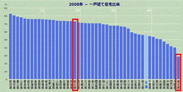 栃木県一戸建て住宅比率