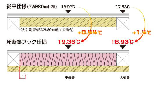 床断熱フック を使って分厚い155 の床断熱施工ができると 床表面温度が上がり快適性が向上 床断熱 リフォームにもピッタリ 栃木県宇都宮市の注文住宅 リフォーム リノベーション ヨシダクラフト