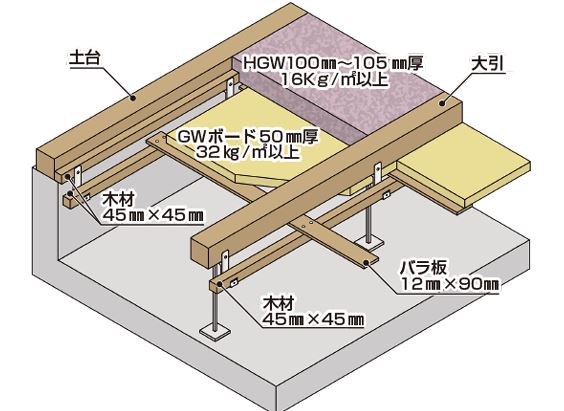 床断熱フック を使って分厚い155 の床断熱施工ができると 床表面温度が上がり快適性が向上 床断熱 リフォームにもピッタリ 栃木県宇都宮市の注文住宅 リフォーム リノベーション ヨシダクラフト