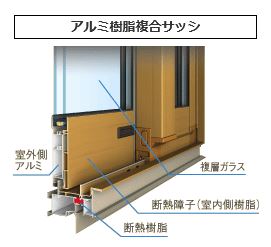 アルミ樹脂複合サッシの窓枠を無くすと 不具合が起きるのか 栃木県宇都宮市の注文住宅 リフォーム リノベーション ヨシダクラフト