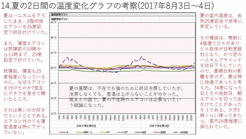 高断熱高気密q1 0住宅は 夏は暑いのか 涼しいのか 室温を実測し考察してみた 栃木県宇都宮市の注文住宅 リフォーム リノベーション ヨシダクラフト