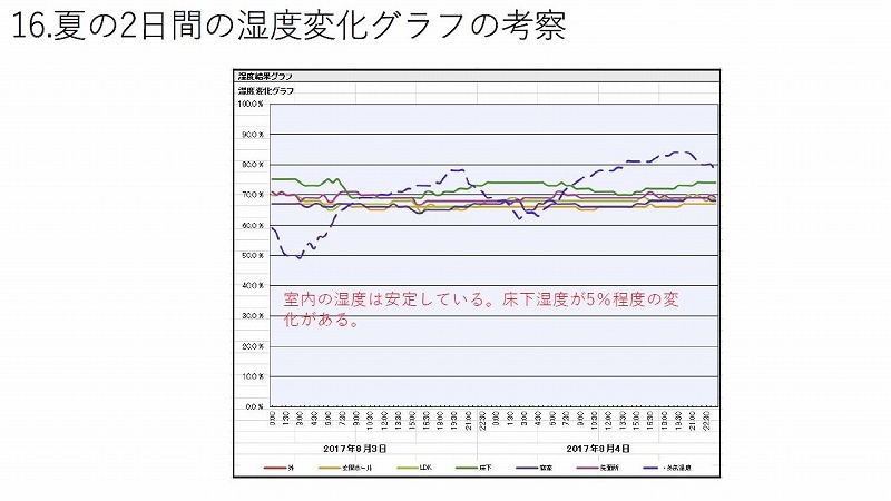 高断熱高気密q1 0住宅は 夏は暑いのか 涼しいのか 室温を実測し考察してみた 栃木県宇都宮市の注文住宅 リフォーム リノベーション ヨシダクラフト