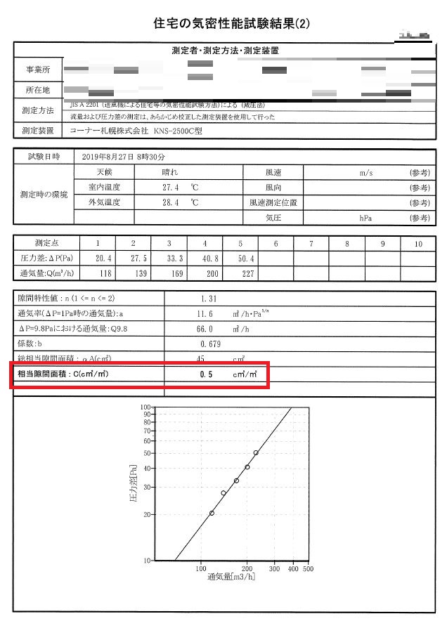 Q1 0住宅宇都宮の家 Sh Houseの隙間相当面積c値は0 5 気密 試験結果を公開します 栃木県宇都宮市の注文住宅 リフォーム リノベーション ヨシダクラフト